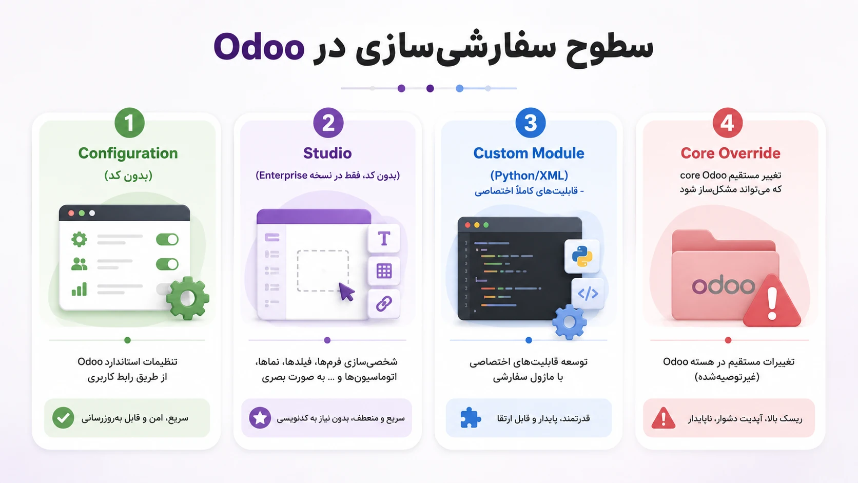سفارشیسازی و توسعه قابلیتهای اختصاصی در Odoo