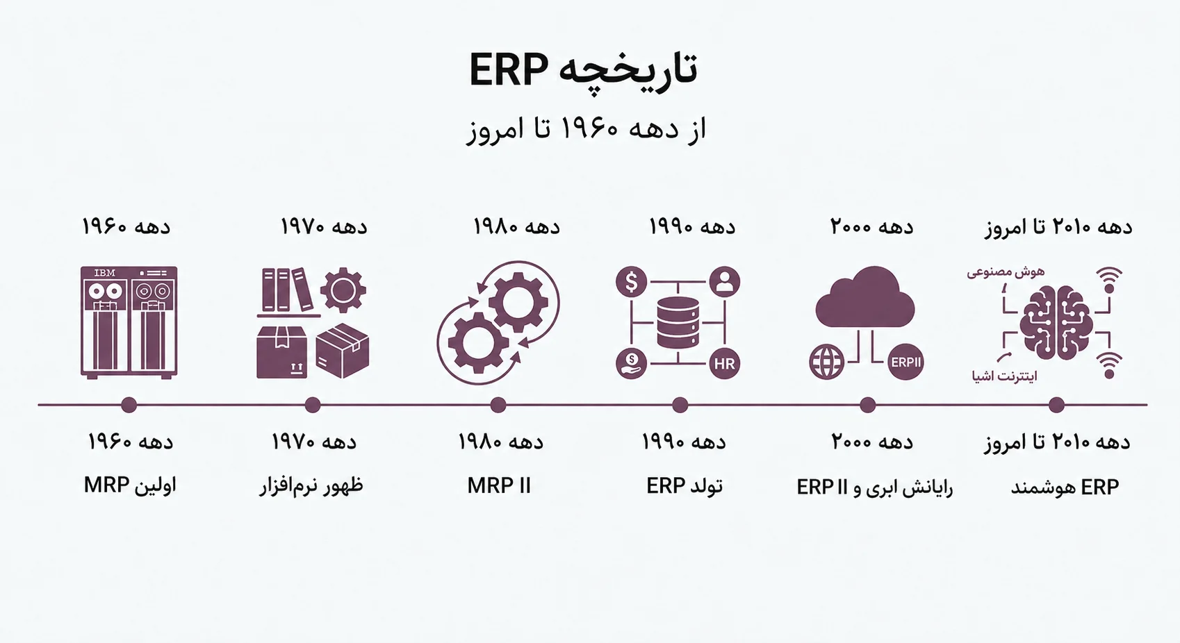 تاریخچه erp